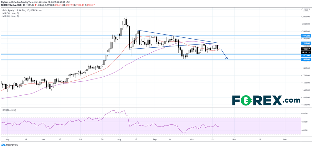 美元重新走高,金银保持下行态势