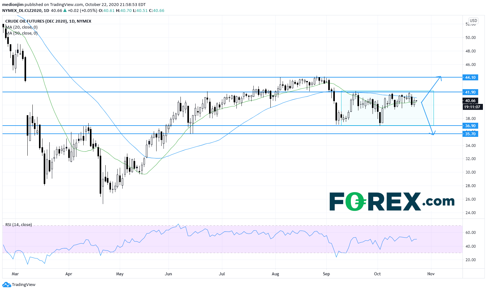 WTI原油期货(12月):36.90美元-41.90美元区间交投
