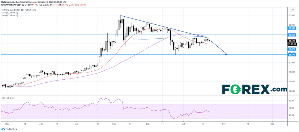 美元重新走高,金银保持下行态势