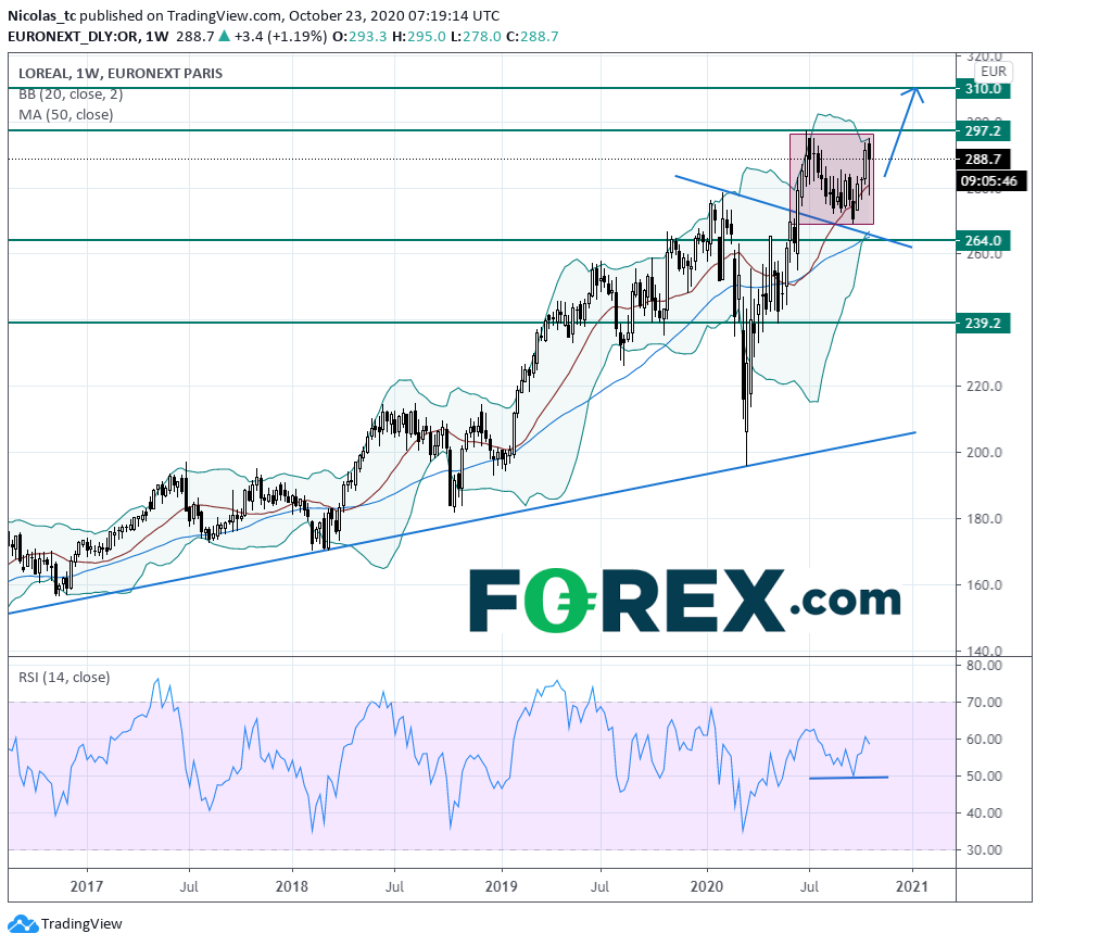 欧莱雅:料进一步上涨