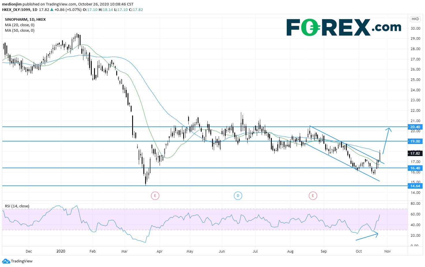受9个月业绩报告提振,国药集团股价反弹