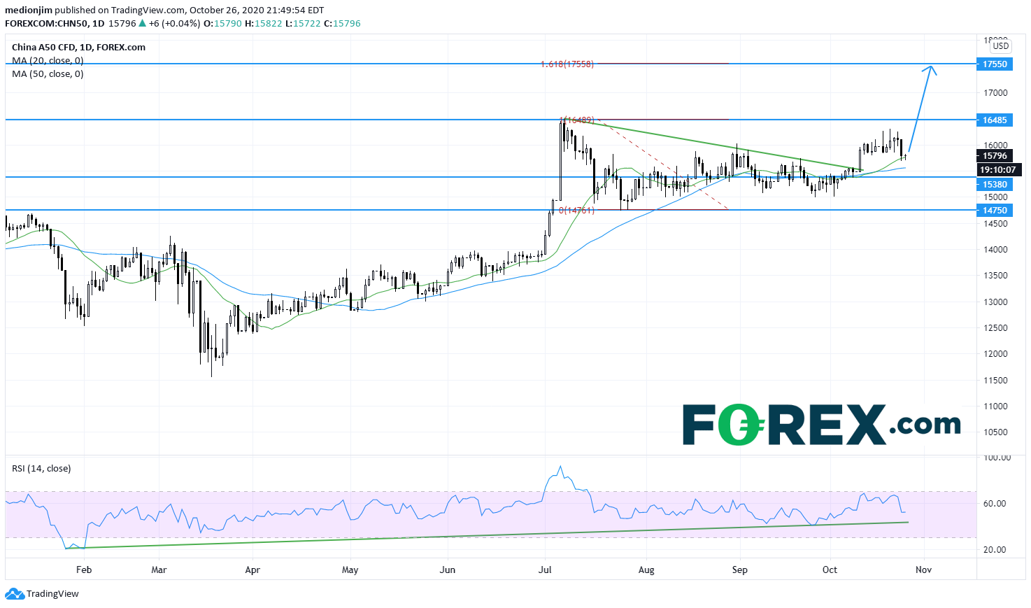 中国A50指数:守住15380看涨