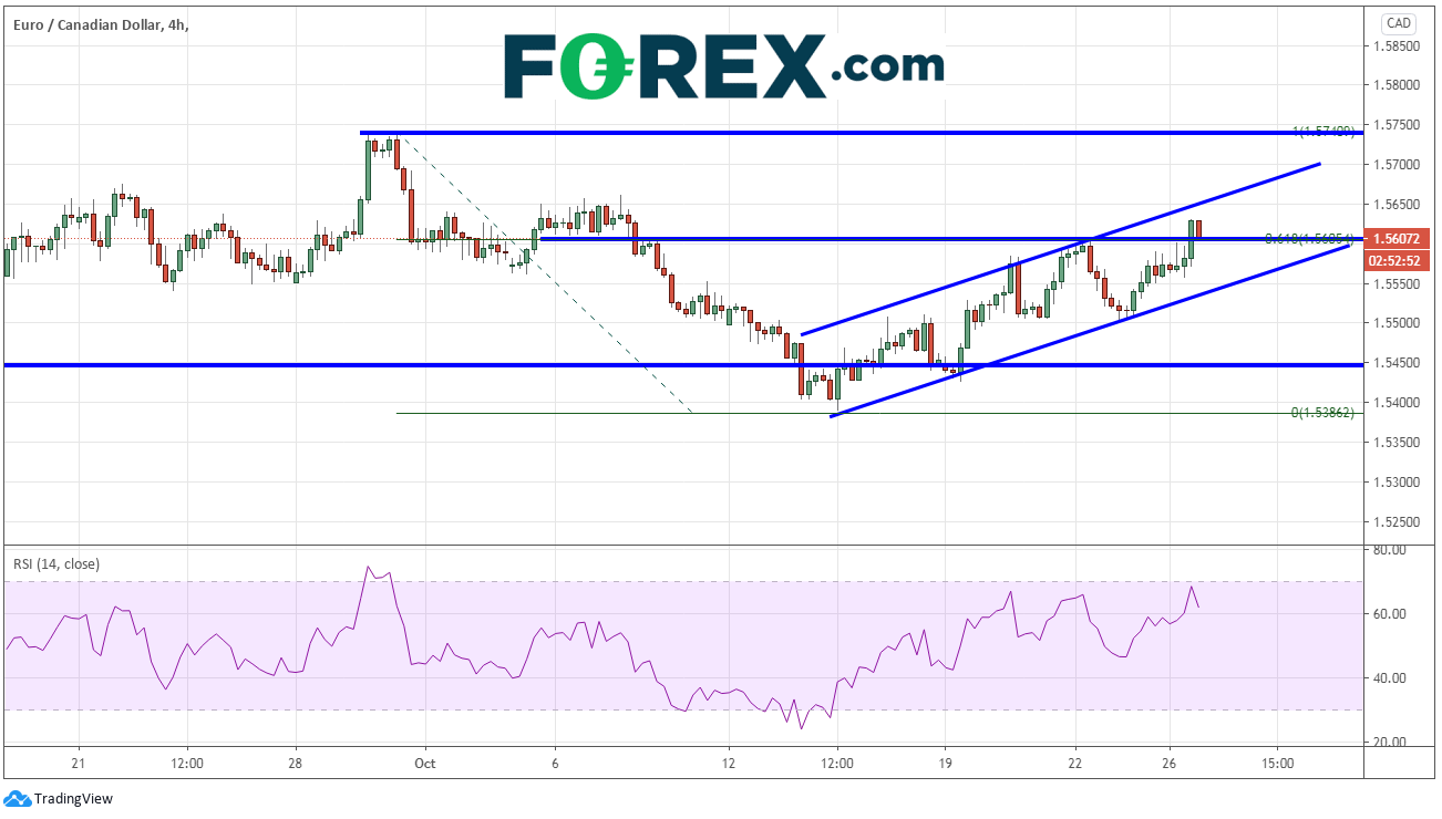 本周货币对:欧元/加元