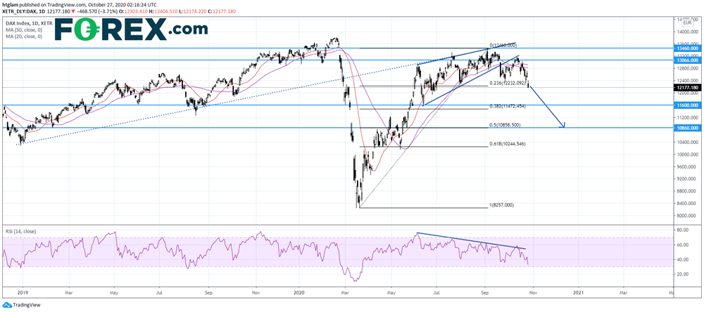 德国DAX指数:正在展开下修