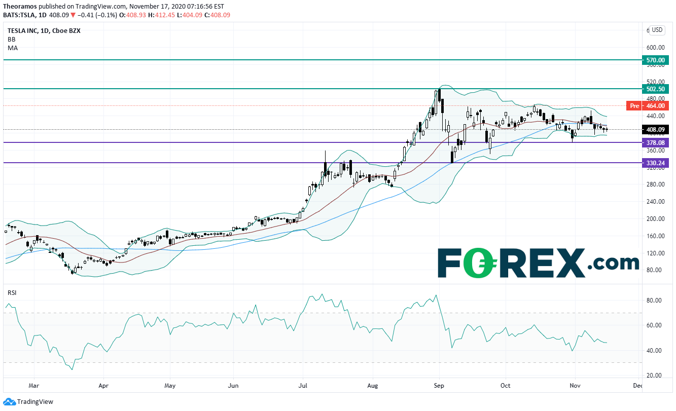 美国股指期货下跌,关注10月零售销售