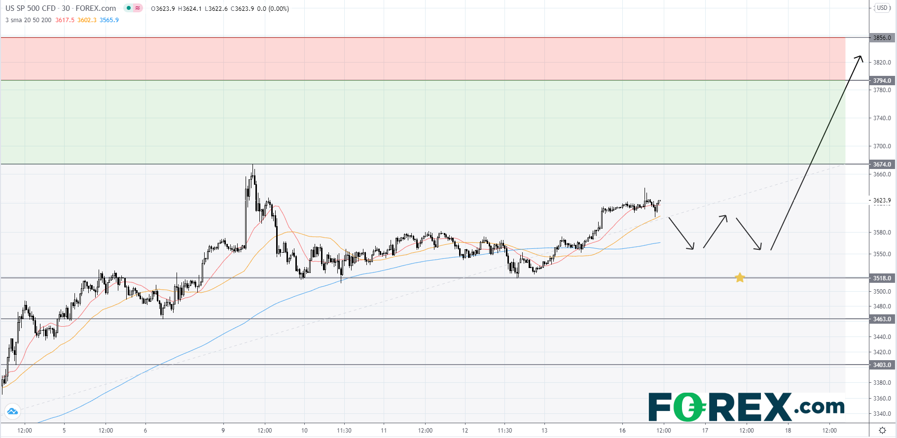 标普500指数上周创下历史新高后,似乎正在横盘整理