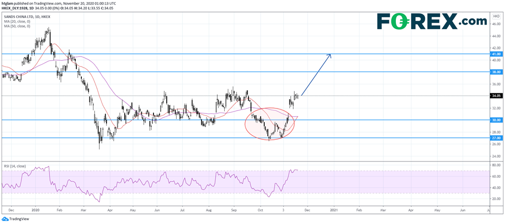 金沙中国有限公司(1928):澳门博彩业正在转好?