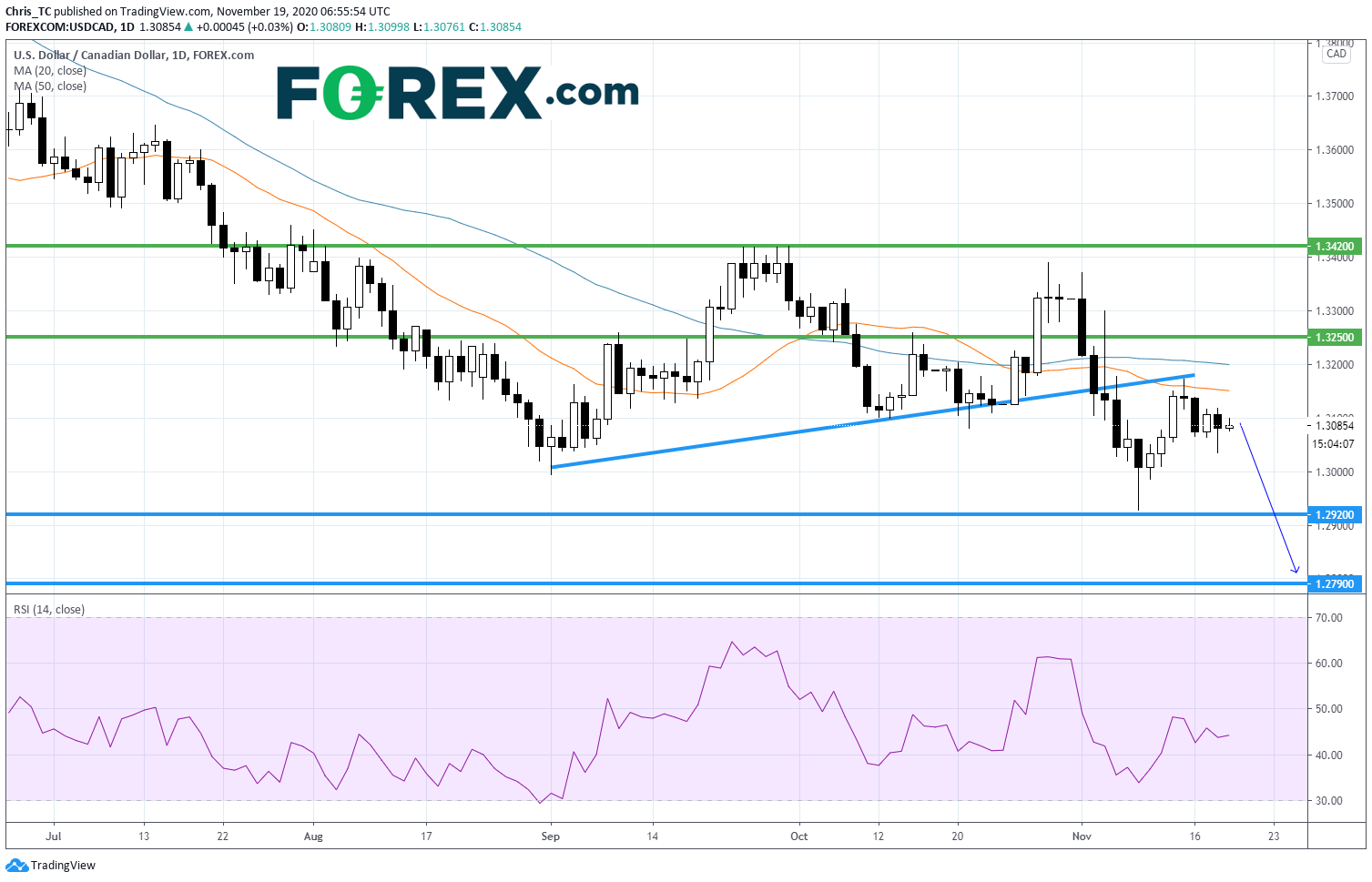 美元/加元继续承压,关注ADP数据