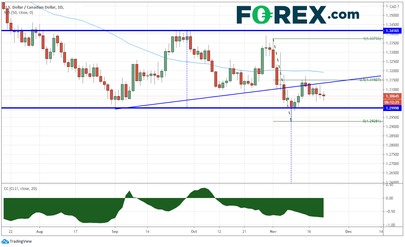 加拿大零售销售数据亮眼,但市场反应平淡:美元/加元,WTI
