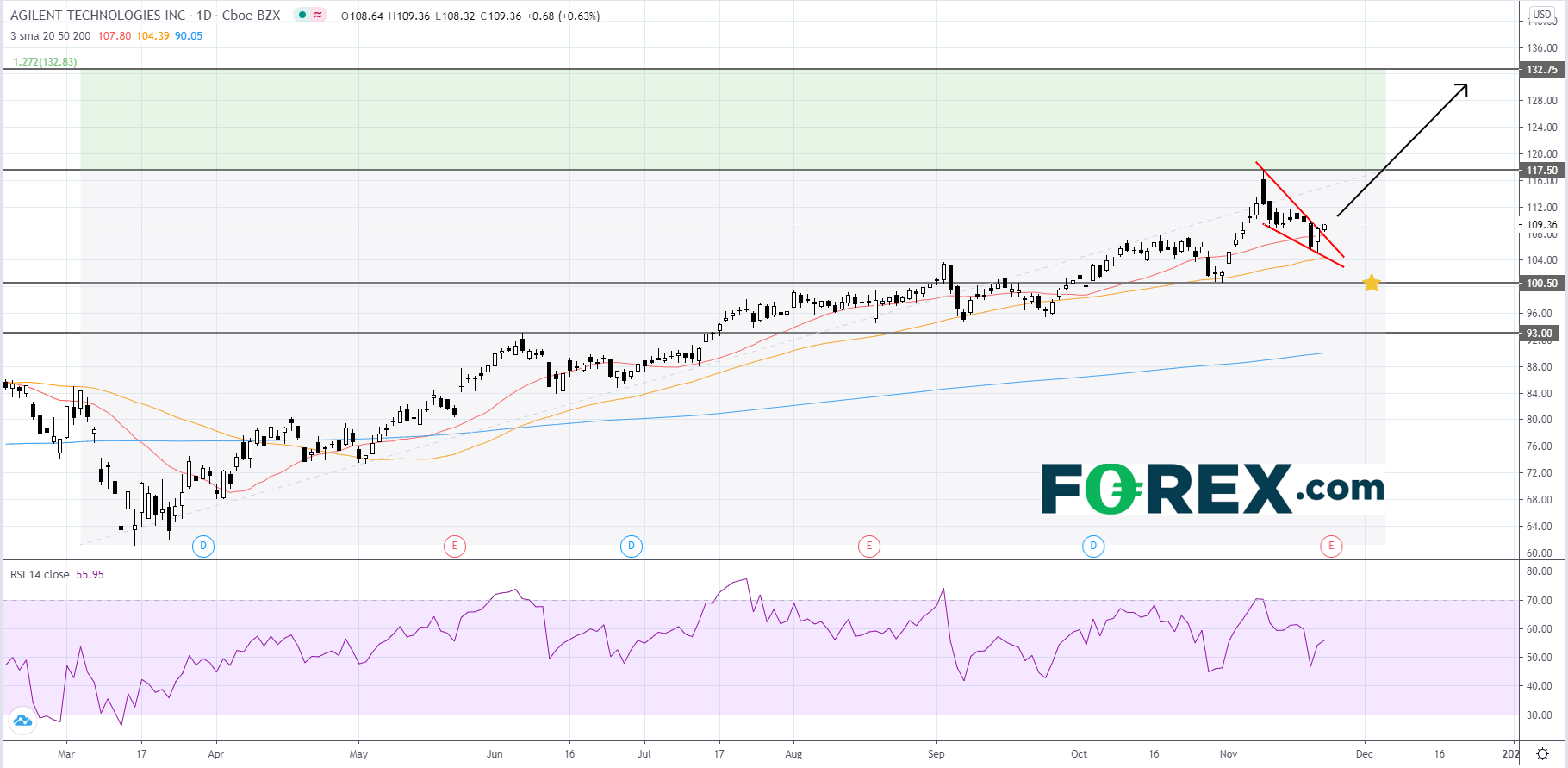 安捷伦科技即将发布财报,股价均线多头排列