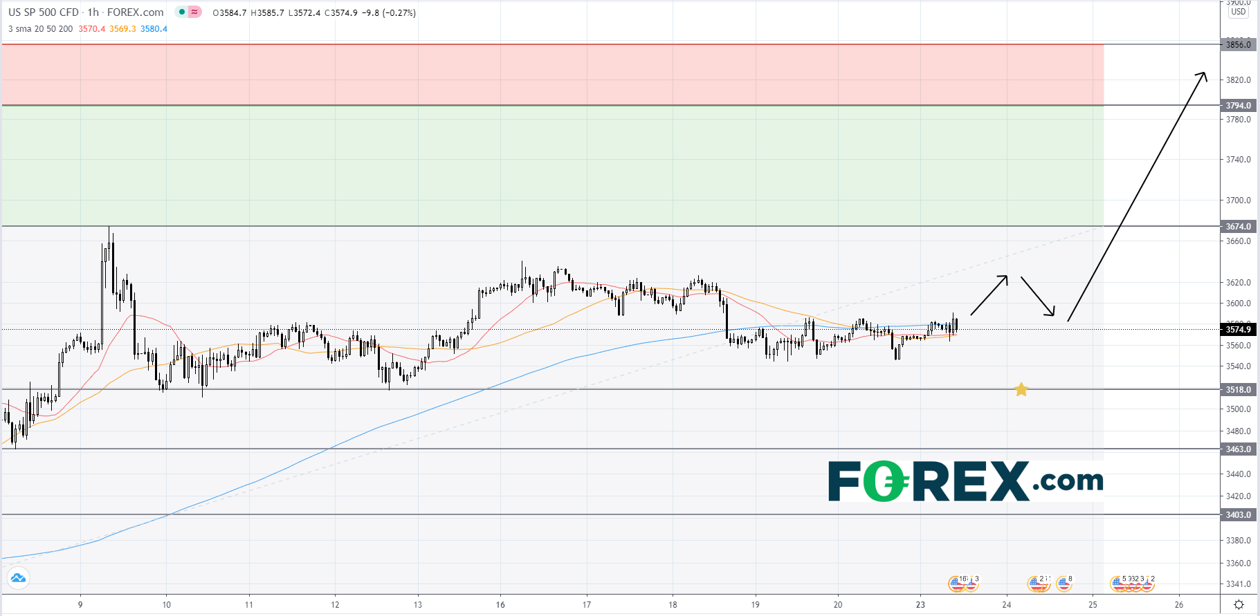 11月9日创下历史新高后,标普500指数仍在横盘整理