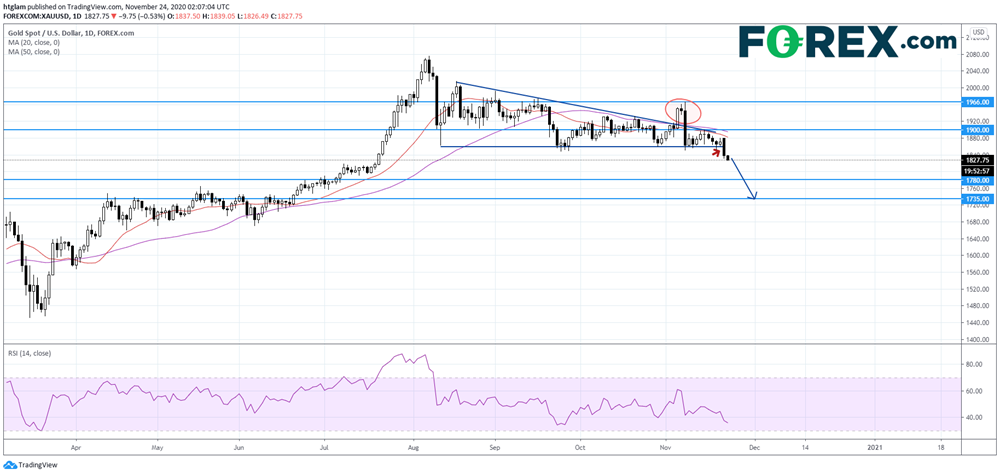 随着新冠疫苗进展继续,金价跌入4个月低点