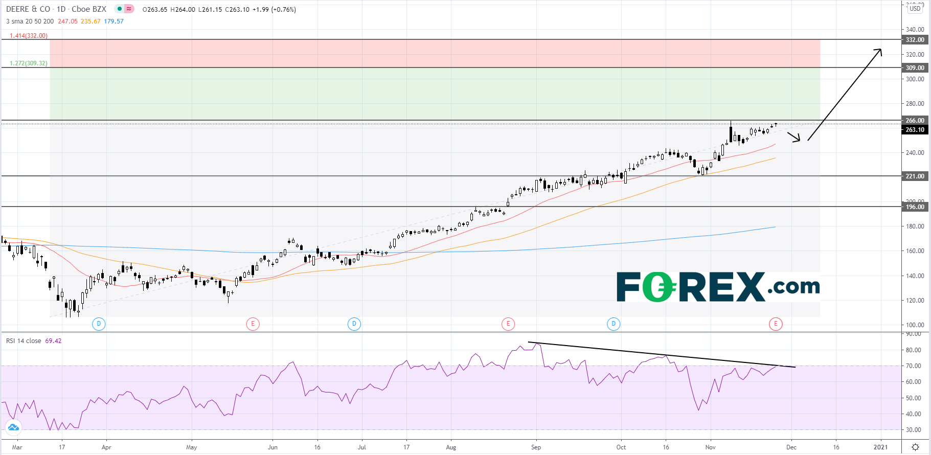 美国迪尔即将发布财报,股价或小幅回撤后再延续涨势