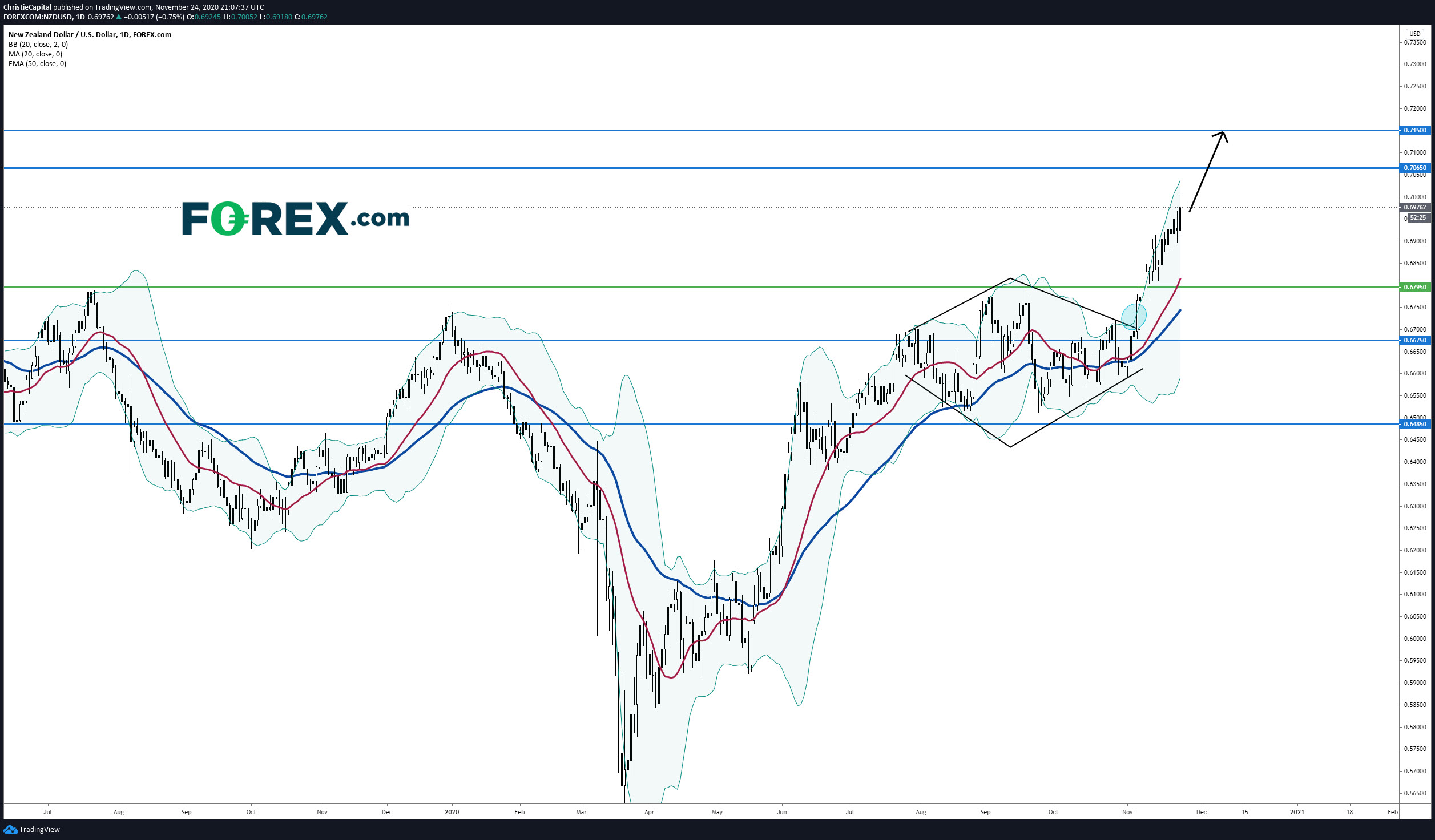 纽元/美元继续上升趋势,拿下0.7000
