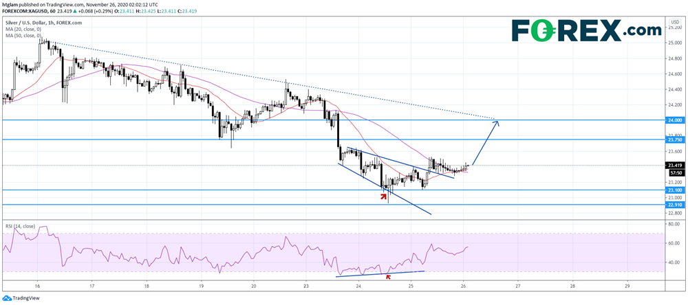 白银日内交易:显露企稳迹象