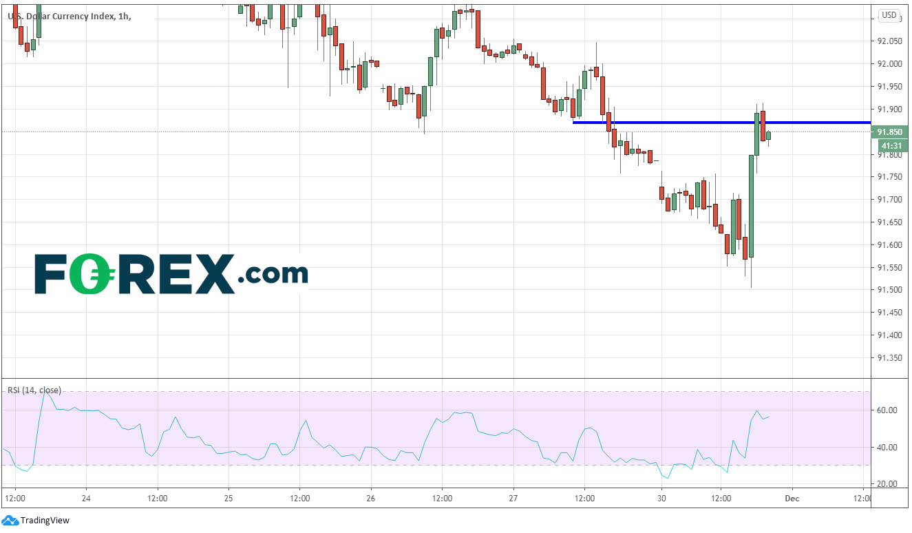 伦敦定盘推高美元:美元指数、欧元/美元、美元/加元