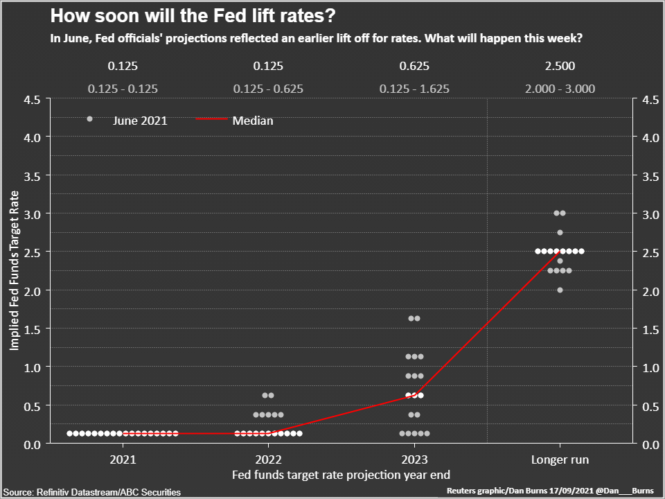 美联储本周将公布新的预测和点阵图，缩减时间表要看就业数据“脸色”