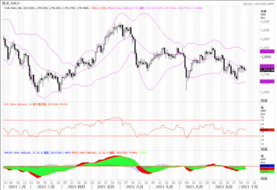 黄金分析：等待非农报告出炉 黄金区间震荡平稳以待