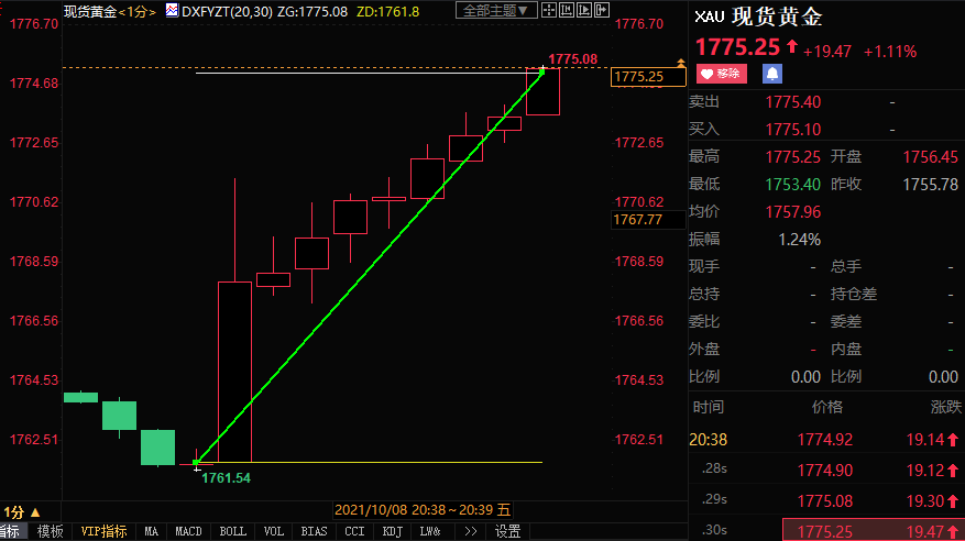 美国9月非农大幅不及预期，FED决策难度陡增，黄金跳涨近13美元