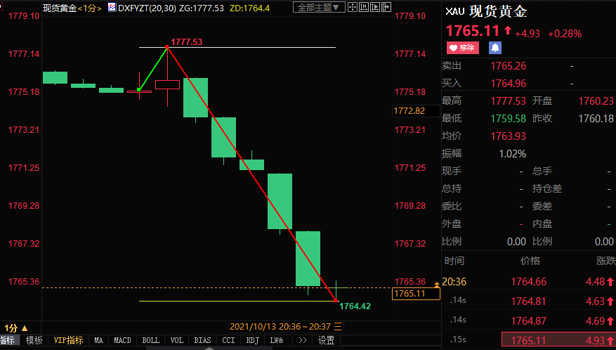 美国9月CPI走高，料强化FED年内撤宽意志，黄金急挫近11美元