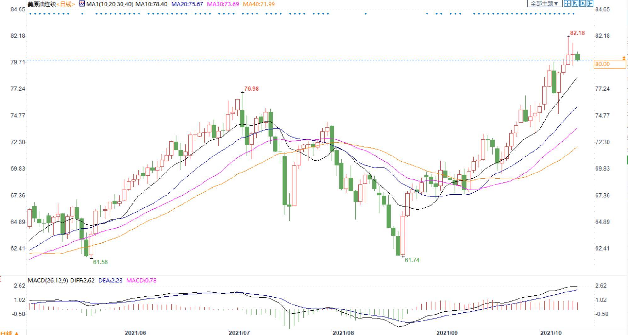 美油价格持稳于一周高位，报道称美暂不考虑释放战略石油储备