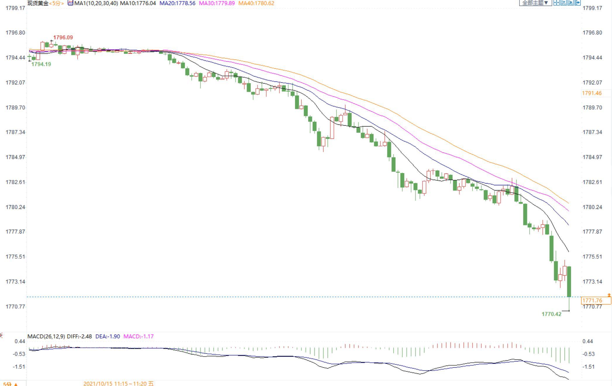 “恐怖数据”美国9月零售好于预期，但仍然面临供应链瓶颈，金价短线回落4美元