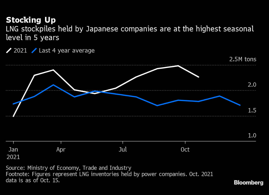 冷冬恐将加剧亚洲的能源危机，美原油继续刷新七年高点