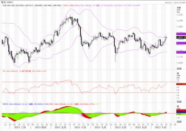 黄金市场分析：美债收益率下滑 黄金稳踞近期高点