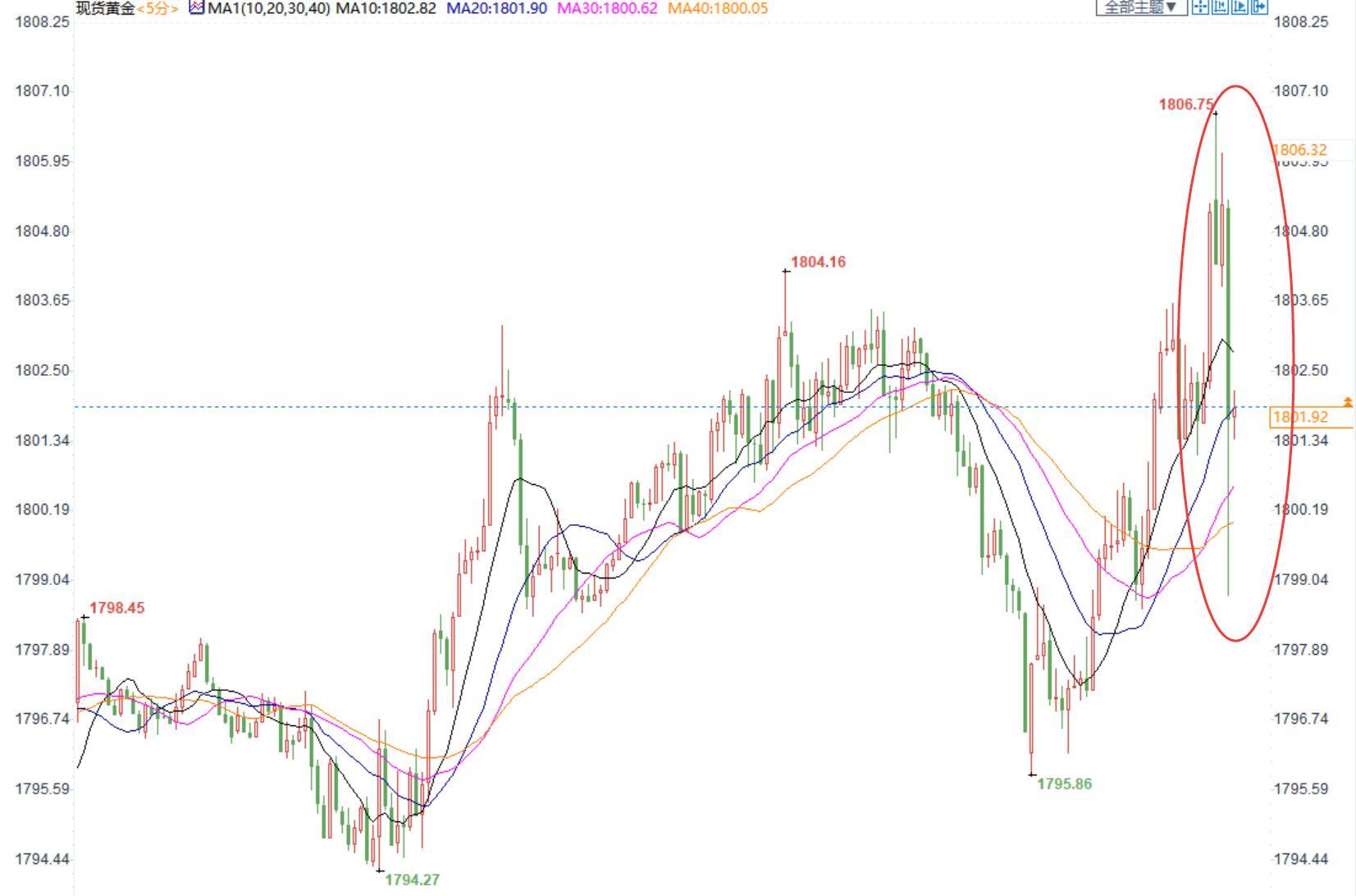 美国三季度GDP初值惨淡，变异病毒拖累经济，金价买预期卖事实重挫7美元