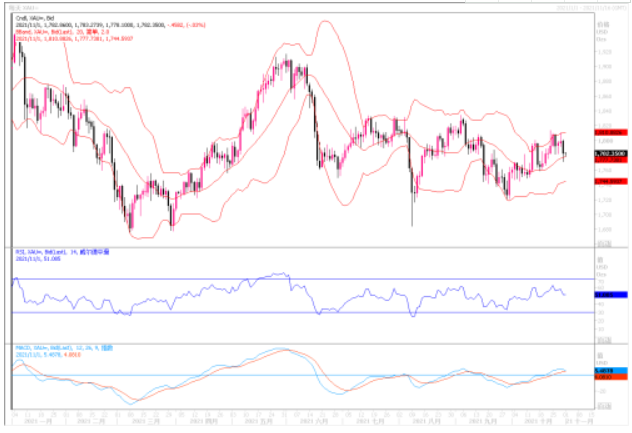 黄金市场分析：黄金上周整体走势冲高走低