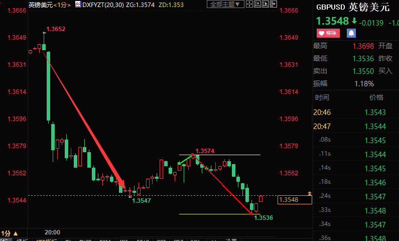 英国央行行长贝利强调不确定性，英镑短线下挫逾30点