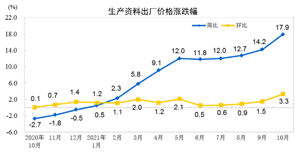 10月PPI续冲高，CPI大幅回升，短期货币政策易松难紧