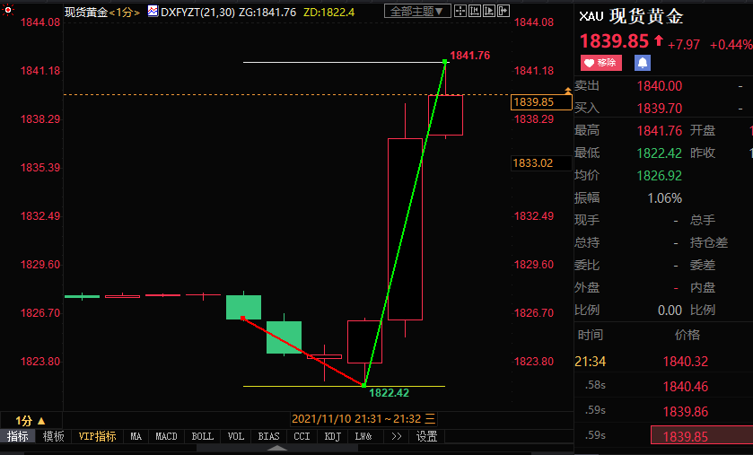 美国10月CPI给FED添新“紧箍咒”，黄金短线跳涨15美元