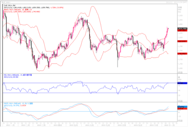 黄金市场分析：通胀火热避险需求高 黄金继续获得青睐