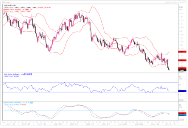 11月12日汇市观潮：欧元、英镑及澳元技术分析