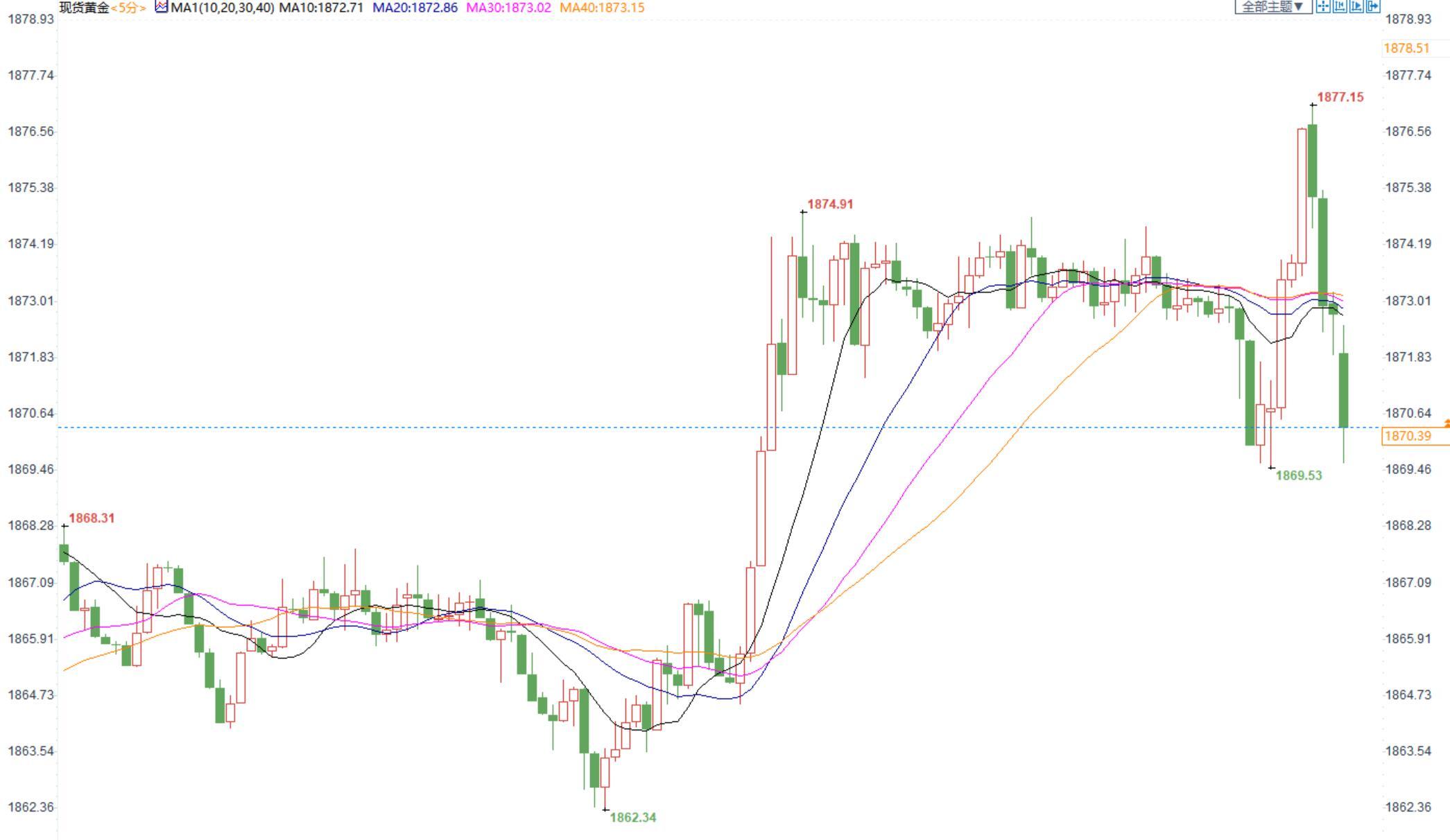 “恐怖数据”美国10月零售意外好于预期，现货金价短线小幅回落3美元
