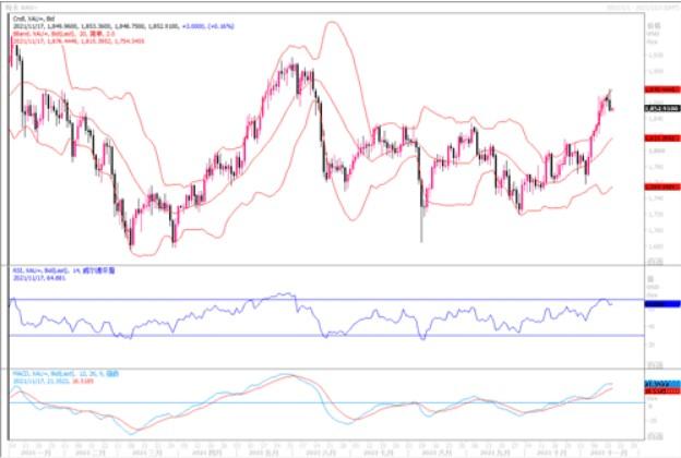 黄金市场分析：10月零售数据强劲 黄金出现获利回吐
