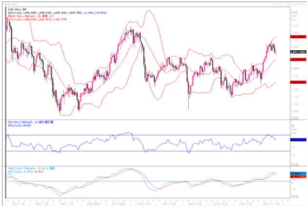 黄金市场分析：美联储官员放鹰 黄金上周现回调