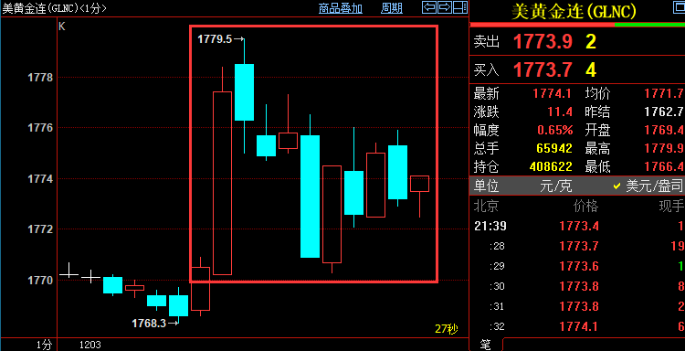 美国11月非农创年内新低，但失业率大降，现货黄金剧震9美元