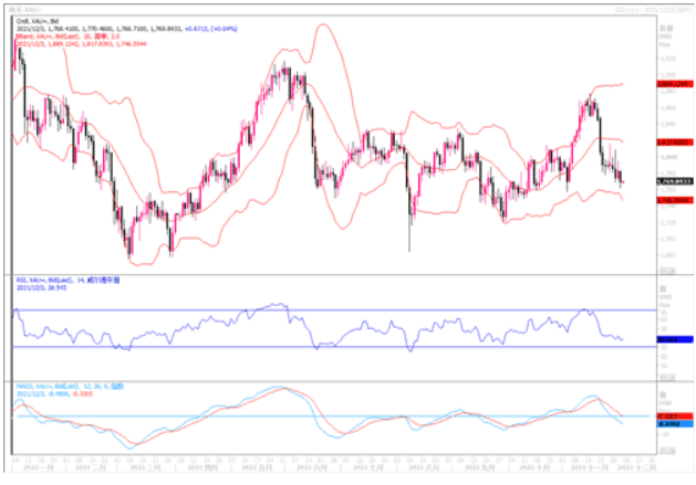 黄金市场分析：黄金维持震荡走弱局势