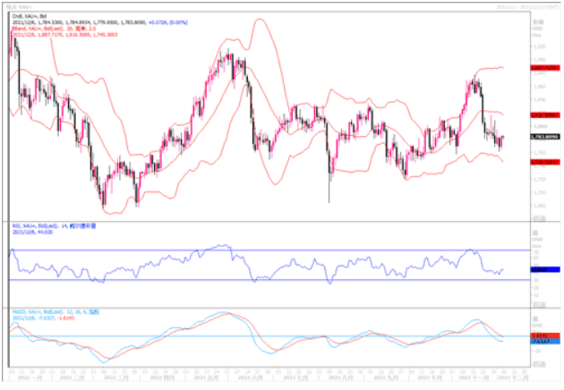 黄金市场分析：美国非农虽弱 黄金反弹乏力