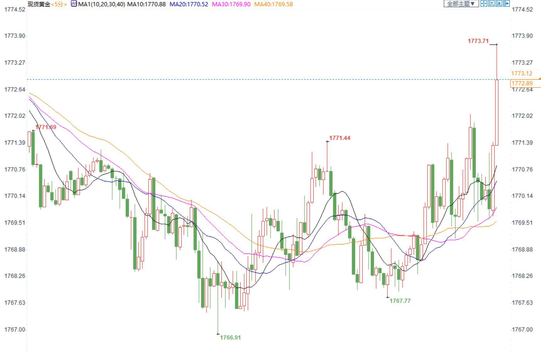“恐怖数据”美国11月零售不及预期，现货金价短线小幅上涨3美元