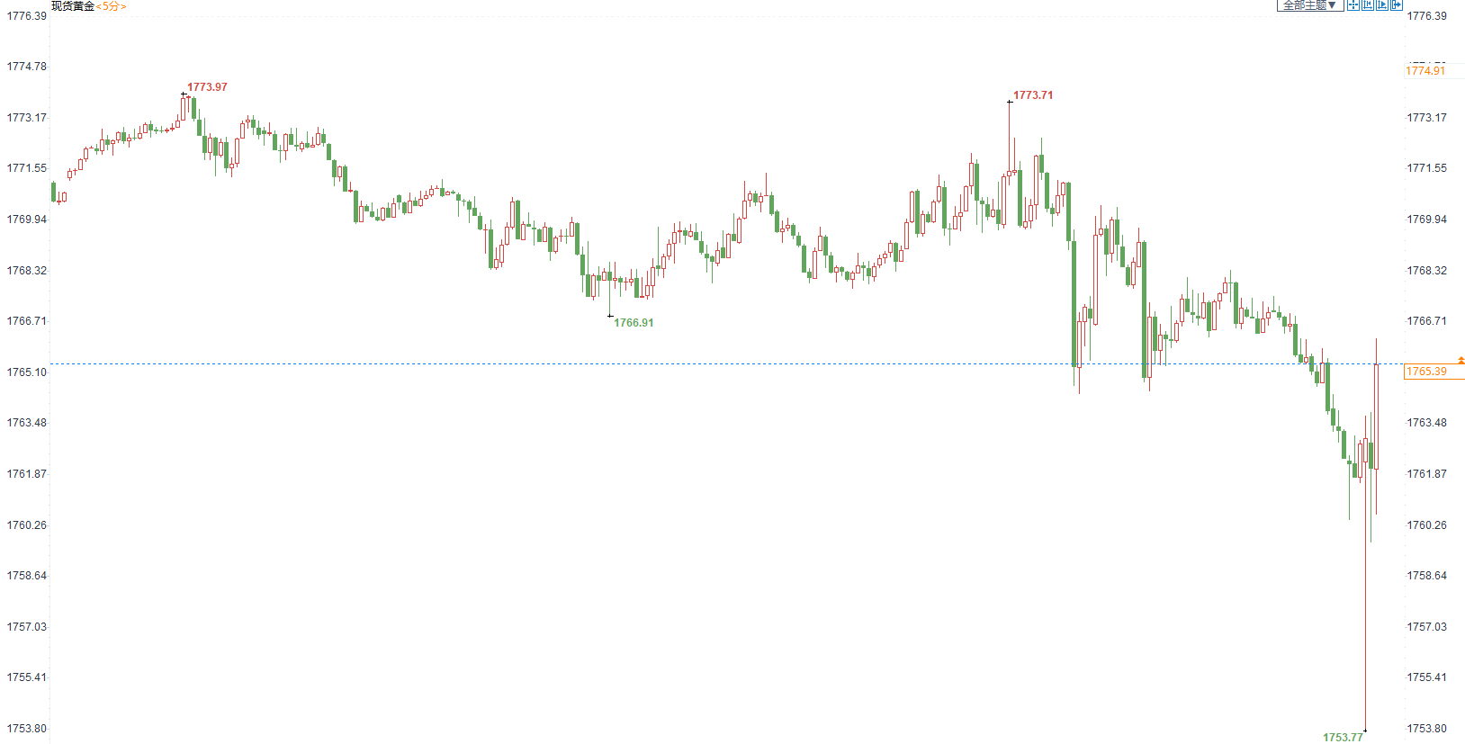 美联储加速缩债并预计明年三次加息，金价短线重挫10美元后收回跌幅