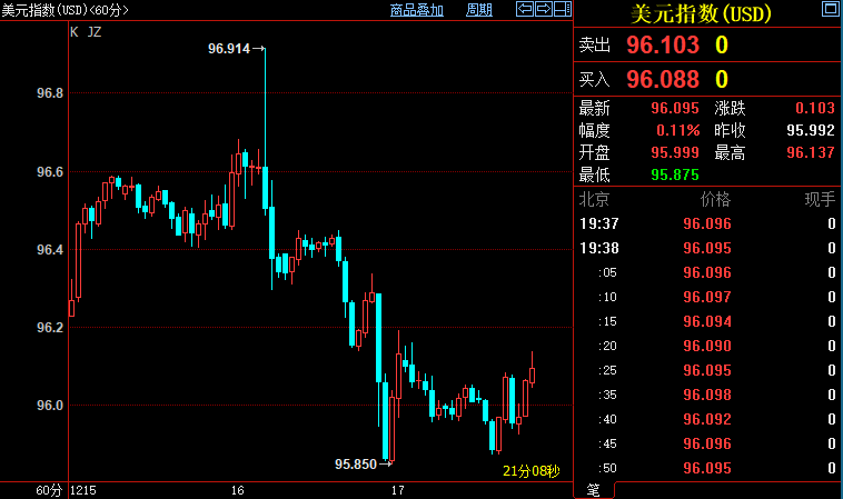 现货黄金三连阳创三周新高，美联储“暂时落后”英国央行