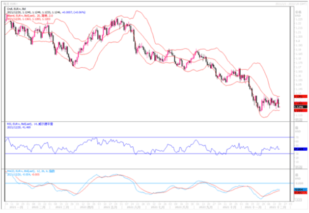 12月20日汇市观潮：欧元、英镑及澳元技术分析