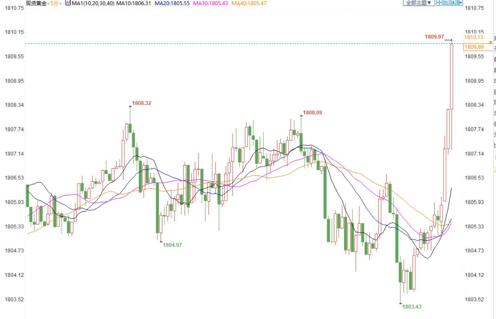 美国一系列经济数据好坏参半，现货金价短线小幅拉升2美元