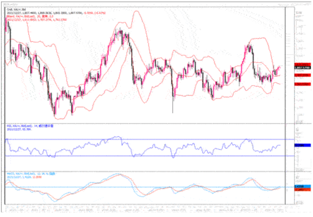 黄金市场分析：通胀压力仍存 黄金继续整理于1800之上