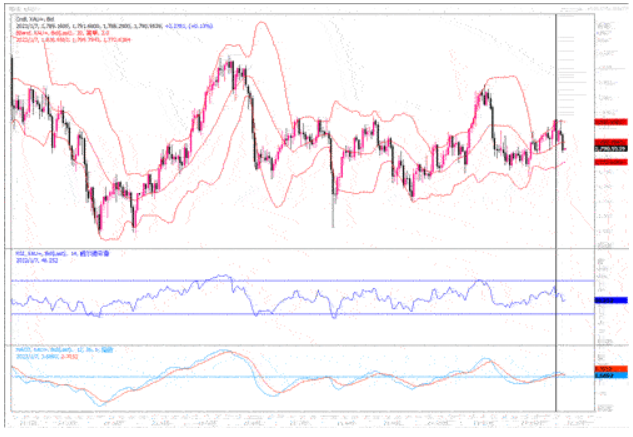 黄金市场分析：美联储“鹰”声余音绕梁 黄金飞流直下25美元