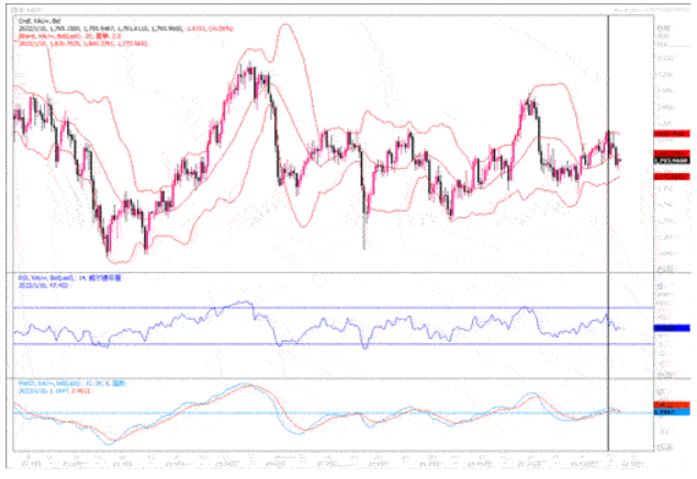 黄金技术分析：美国非农虽不理想 黄金周线终结了三连涨