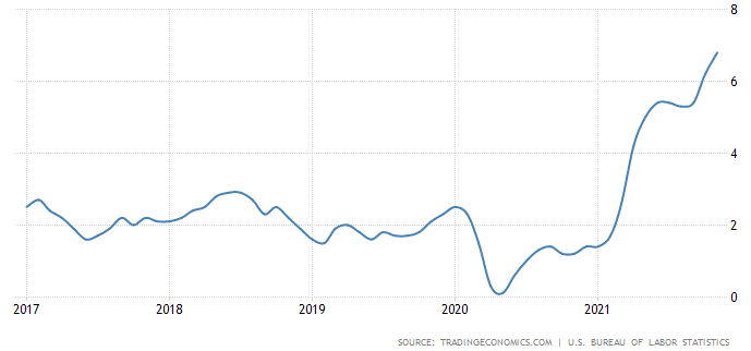 美国12月CPI前瞻：美联储3月加息别无选择